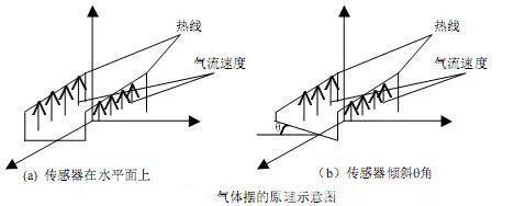 盤點(diǎn)|常用傾角傳感器的原理